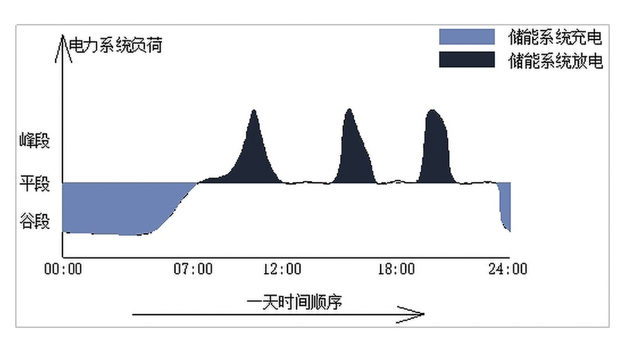 圖 1工商儲的削峰填谷示意圖.jpg
